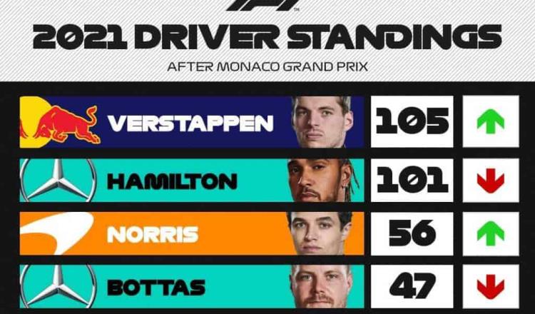 Verstappen, líder en Mónaco y en la Clasificación de Pilotos