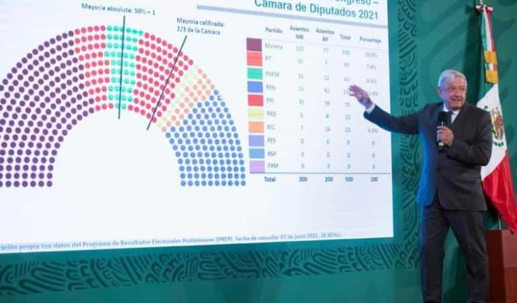 Asegura Obrador que coalición “Juntos Haremos Historia” tendría 184 distritos en el país, y será mayoría en la Cámara de Diputados