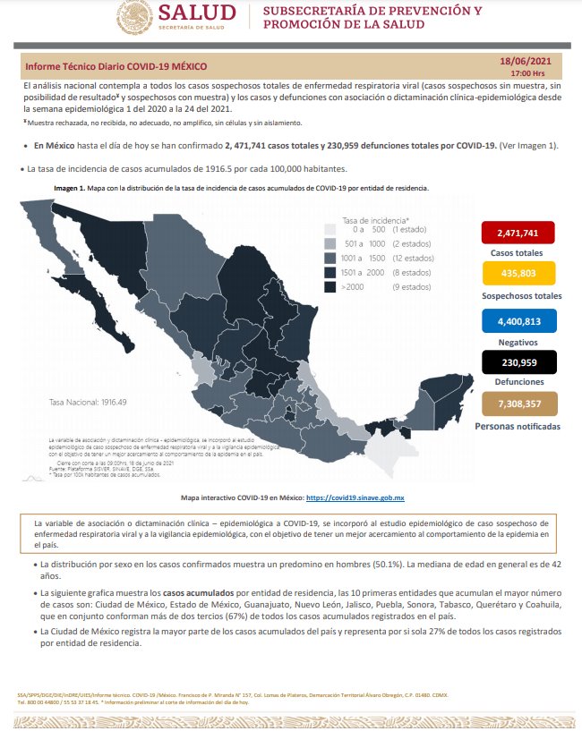 Defunciones por COVID-19 llegan a 230 mil 959 en México; hay 19 estados en verde 