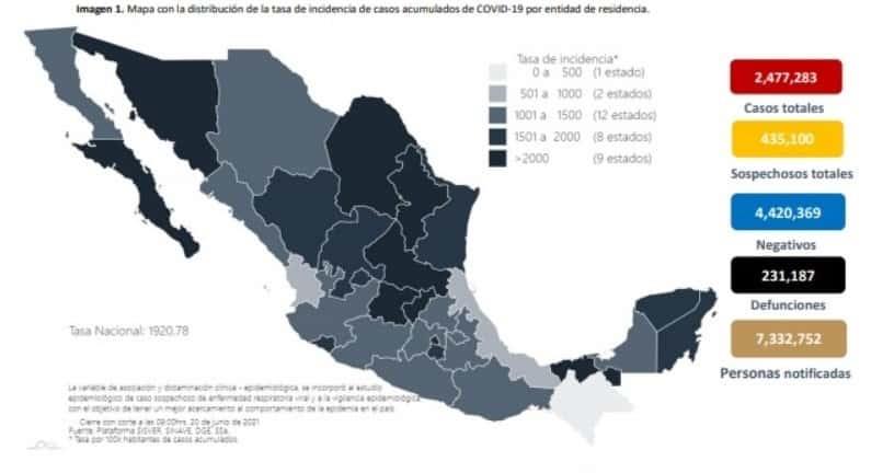 México acumula 231 mil 187 defunciones por COVID-19
