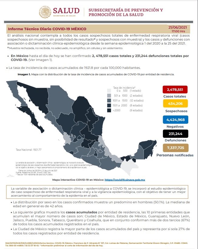 México acumula 231 mil 244 defunciones por COVID-19