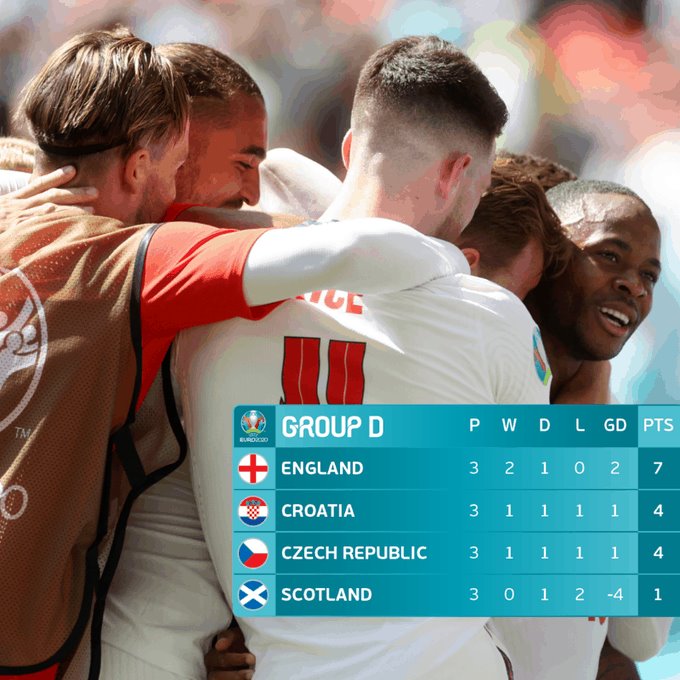 Inglaterra y Croacia se suman a octavos de final de la Eurocopa