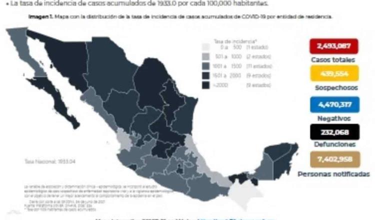 Registra México 5 mil 340 contagios nuevos de COVID-19