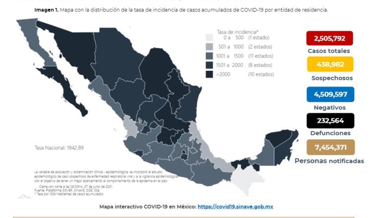 México acumula 232 mil 564 defunciones por COVID-19