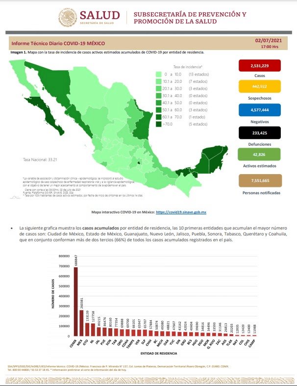 Muertes por COVID-19 en México ascienden a 233 mil 425