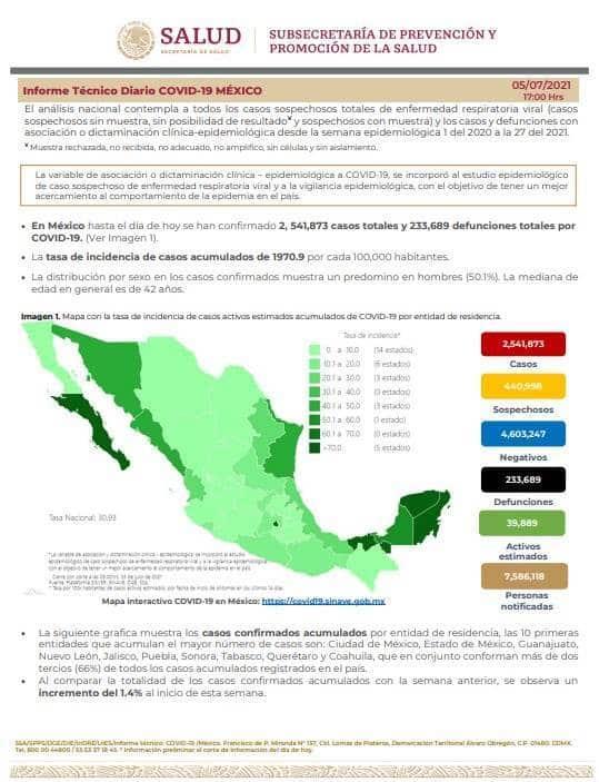 Reporta México mil 805 contagios nuevos y 67 muertes por COVID-19