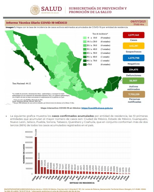 Por segundo día consecutivo México supera los 9 mil casos positivos de COVID