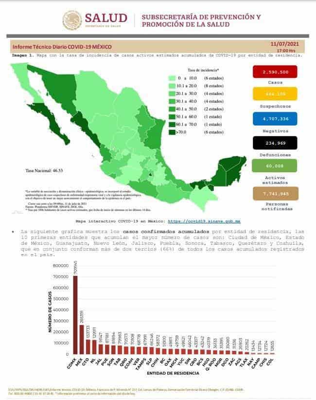 Tabasco baja a sexto lugar en casos activos de COVID; México acumula 234 mil 969 defunciones