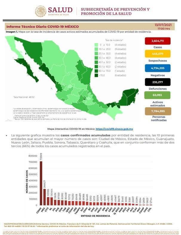 Reporta México 11 mil 137 contagios de COVID-19 en un día