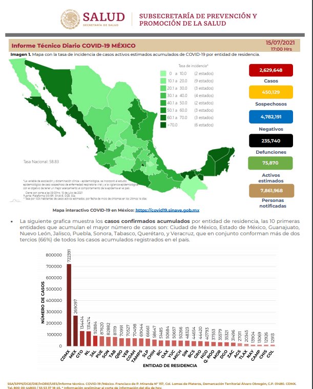 Reporta México 12 mil 821 contagios nuevos de COVID-19 y 233 muertes