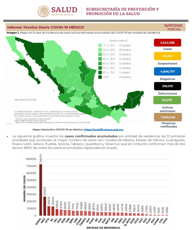 Por tercer día consecutivo, México supera los 12 mil contagios de COVID-19 en un día