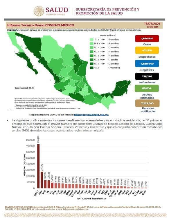 Registra México 12 mil 631 nuevos contagios de COVID-19 y 225 muertes en 24 horas