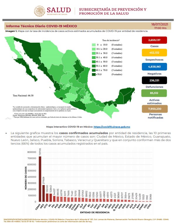 Registra México 4 mil 438 casos y 91 muertes por COVID-19 en las últimas 24 horas 