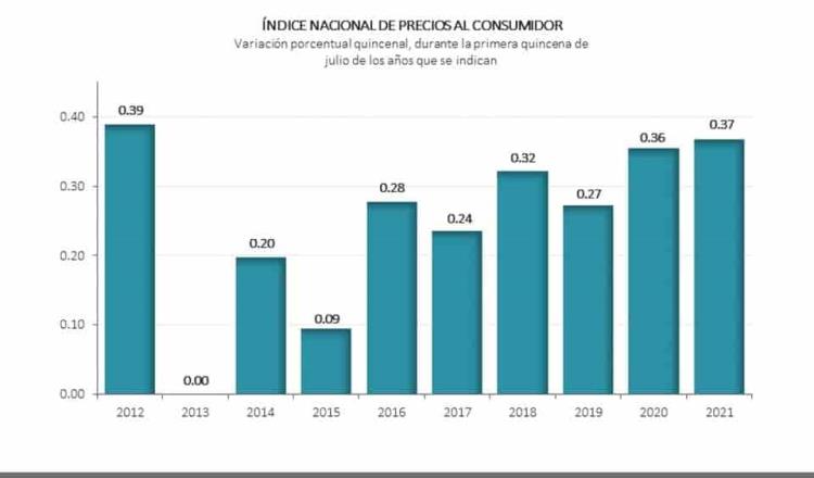 Aumenta precio de gas LP, tortilla y carne de res en México en la primera quincena de julio: INEGI