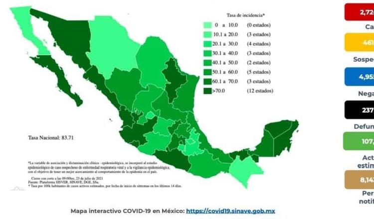 Registra México 16 mil 421 nuevos casos de COVID