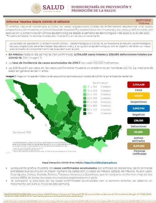 México acumula 238 mil 595 defunciones por COVID