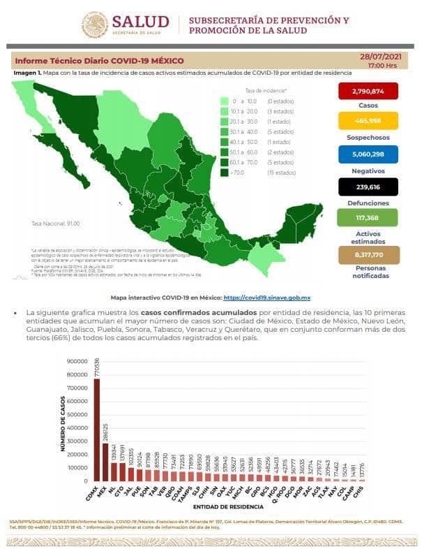 México registra 19 mil 028 nuevos casos de COVID-19 en las últimas 24 horas