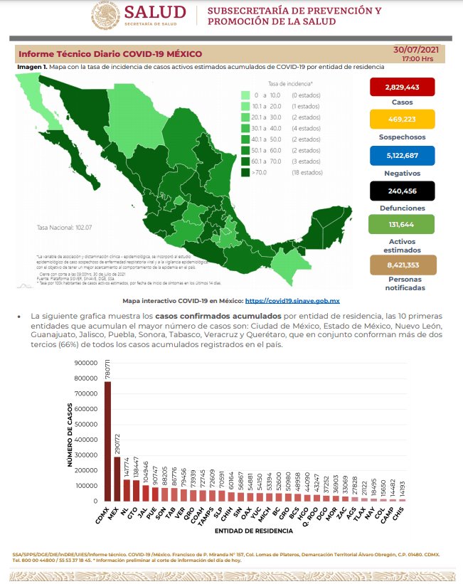 Por tercera ocasión, México registra más de 19 mil nuevos casos positivos de COVID-19 en 24 horas 