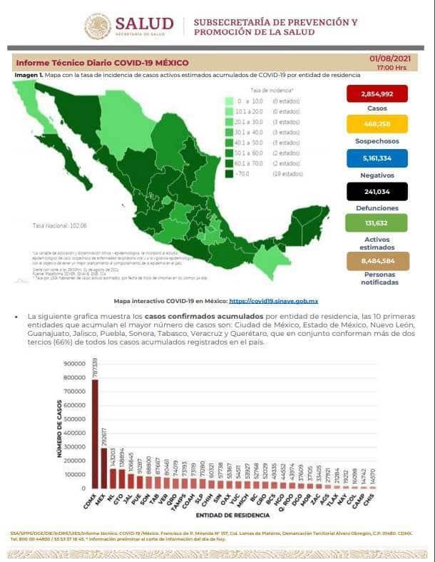 Reportan 6 mil 740 casos nuevos de COVID-19 en México