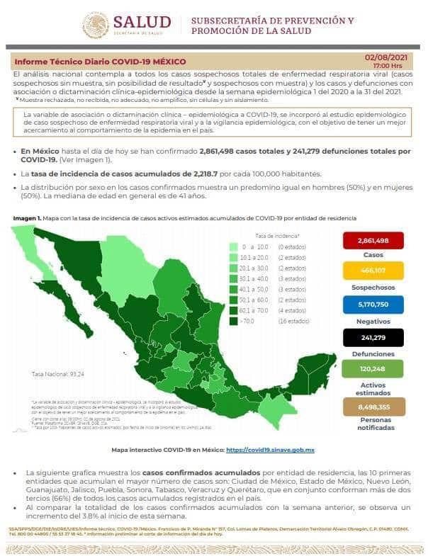 México suma más de 2.8 millones de casos positivos de COVID-19