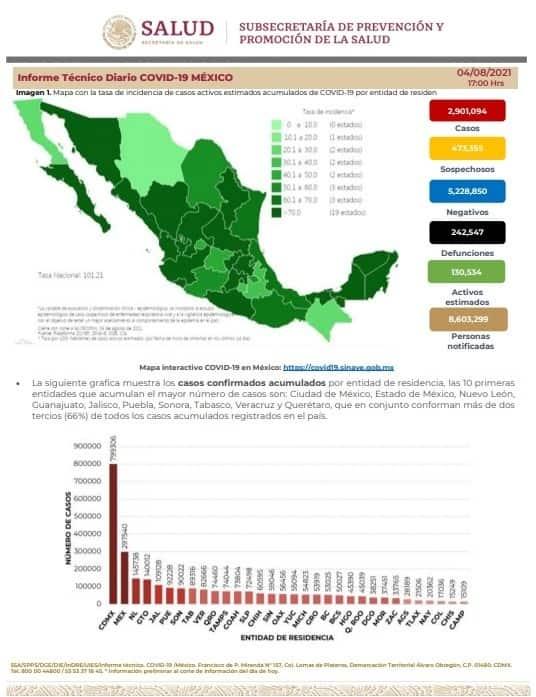 Rebasa México los 20 mil casos activos de coronavirus en las últimas 24 horas