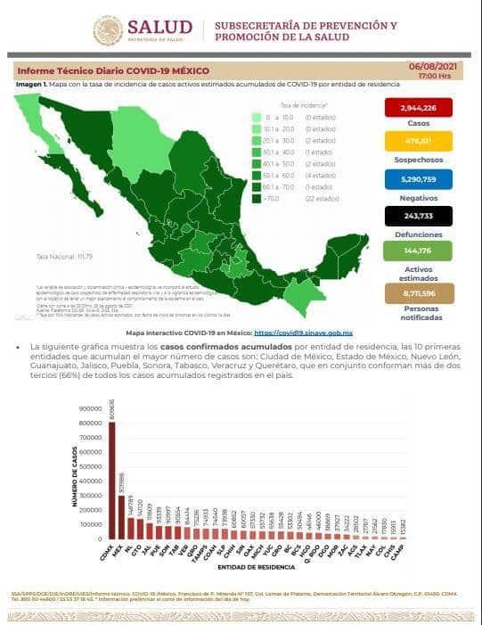 México registró en las últimas 24 horas, 21 mil 563 contagios nuevos y 568 muertes por COVID 