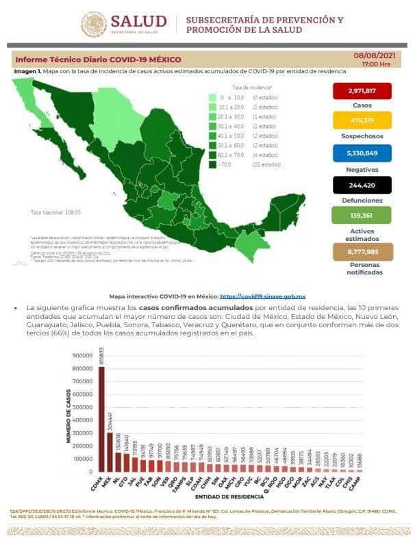 En las últimas 24 horas, México registra más de 7 mil nuevos casos de COVID-19
