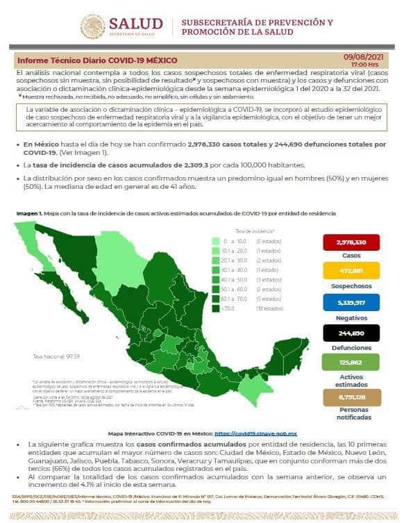Llega México a 244 mil 690 defunciones por COVID-19