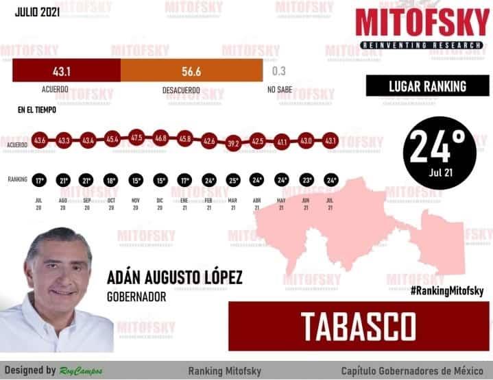 Posiciona Consulta Mitofsky a Adán Augusto, en la posición 24 de los gobernadores aprobados