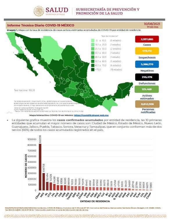 Reporta Salud 19 mil 555 contagios nuevos de COVID-19 en México