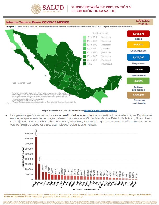 Registra México casi 25 mil casos de COVID-19 en 24 horas