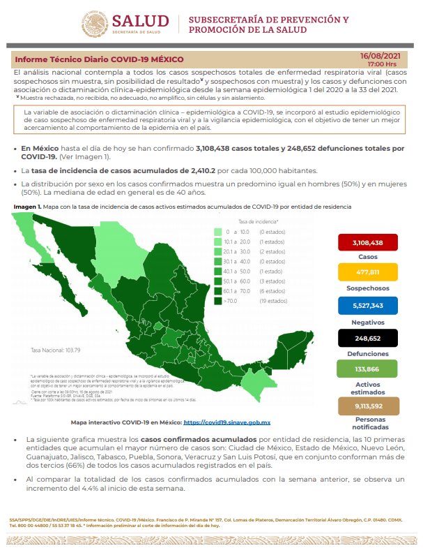 Registra México 7 mil 172 casos de COVID-19 y 272 defunciones en 24 horas