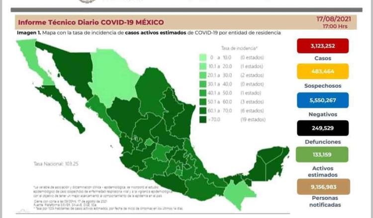 Suma México 14 mil 814 casos de COVID-19 en las últimas 24 horas