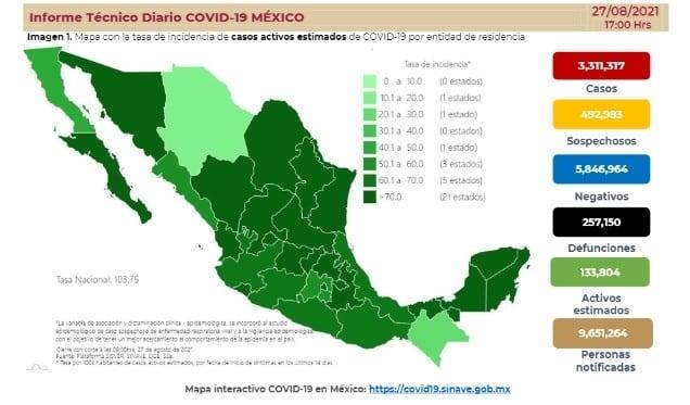 Alcanza México los 3 millones 311 mil 317 contagios positivos de COVID-19