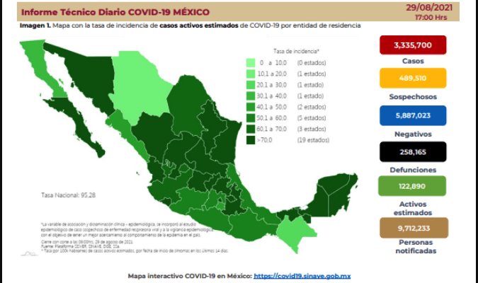 México acumula más de 3 millones 335 mil casos positivos de COVID-19