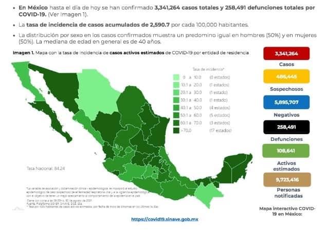 Contabiliza México 258 mil 491 defunciones por COVID-19