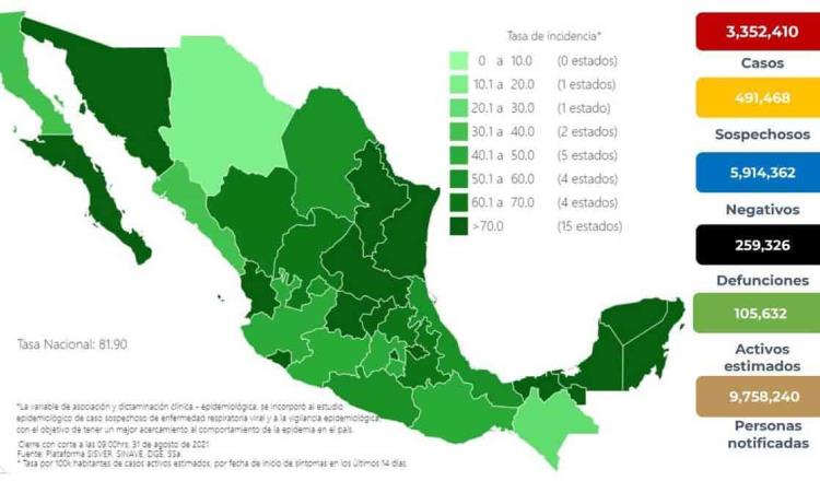 Alcanza México los 3 millones 352 mil 410 casos positivos de COVID-19
