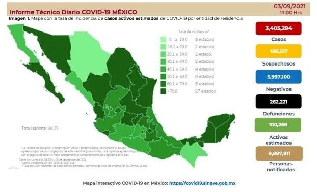 Supera México los 3.4 millones de casos positivos de COVID-19