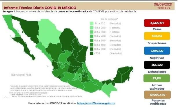 Acumula México 265 mil 420 defunciones por COVID-19