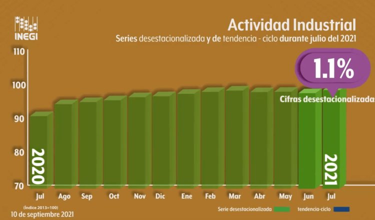 Tras 2 meses de caídas, aumenta 1.1% la actividad industrial en México