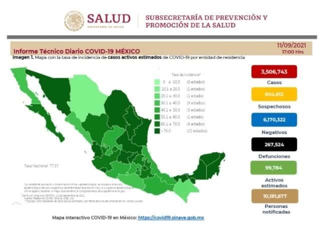 Contabiliza México 12 mil 511 casos de COVID-19 y 675 decesos en 24 horas 