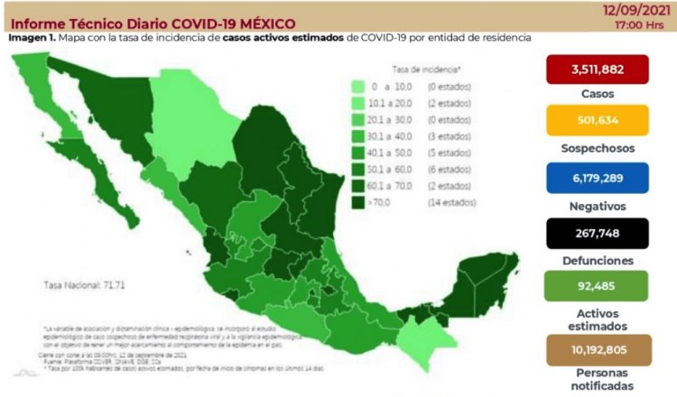 México acumula más de 3.5 millones de casos positivos de COVID-19