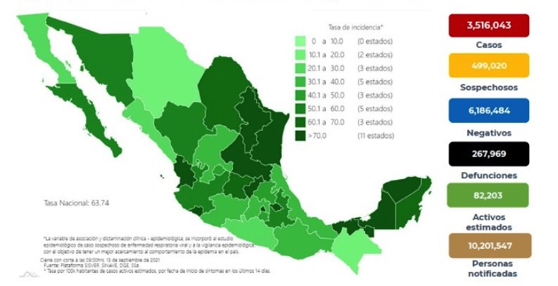 Reporta Salud 4 mil 161 casos positivos de COVID-19 en 24 horas en México