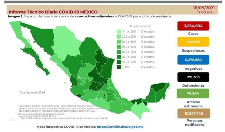 Contabiliza México 11 mil 711 nuevos contagios de COVID-19 y 765 decesos en 24 horas 