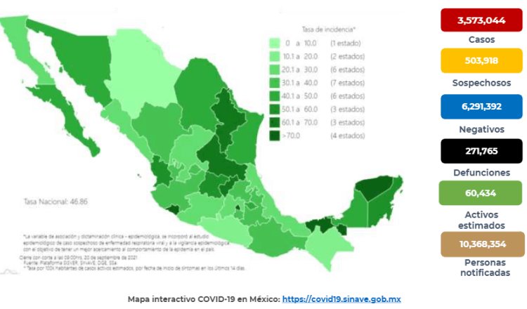 Registra México más de 3.5 millones de casos positivos de COVID-19; hay 60 mil 434 casos activos estimados 