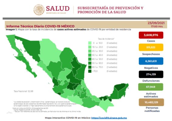 Registra México 11 mil 808 nuevos casos positivos de COVID-19 en últimas 24 horas