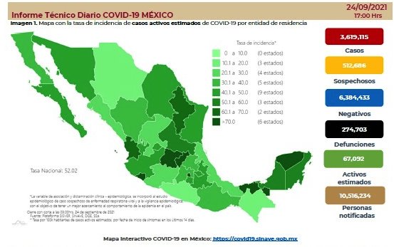 México registra 10 mil nuevos casos y 564 defunciones por COVID-19 en las últimas 24 horas