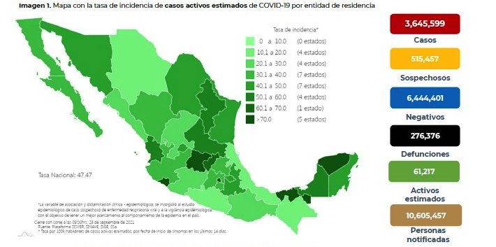 Registra México 9 mil 792 nuevos casos y 700 defunciones por COVID-19 en las últimas 24 horas