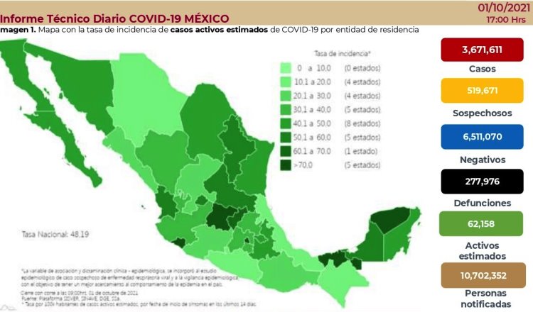 Registra México 7 mil 388 casos positivos de COVID-19 en 24 horas