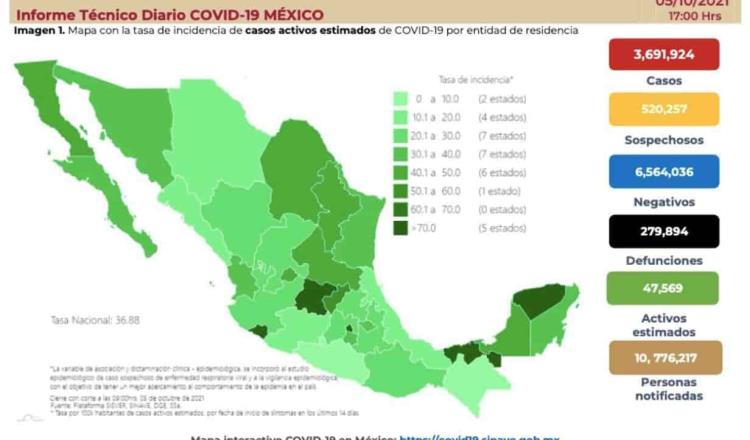 México acumula 279 mil 894 defunciones por COVID-19